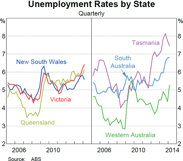 Graph 3.21: Unemployment Rates by State