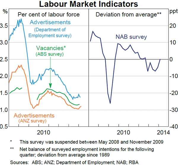 Graph 3.22: Labour Market Indicators