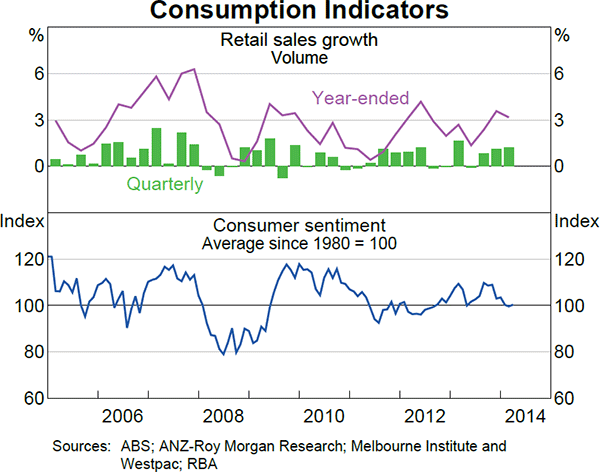 Graph 3.3: Consumption Indicators