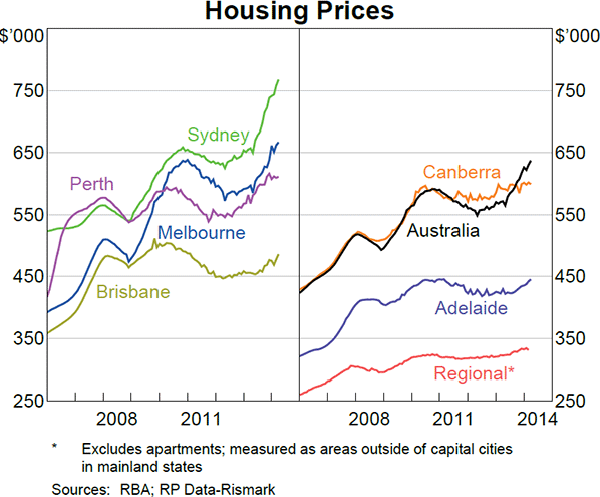 Graph 3.4: Housing Prices