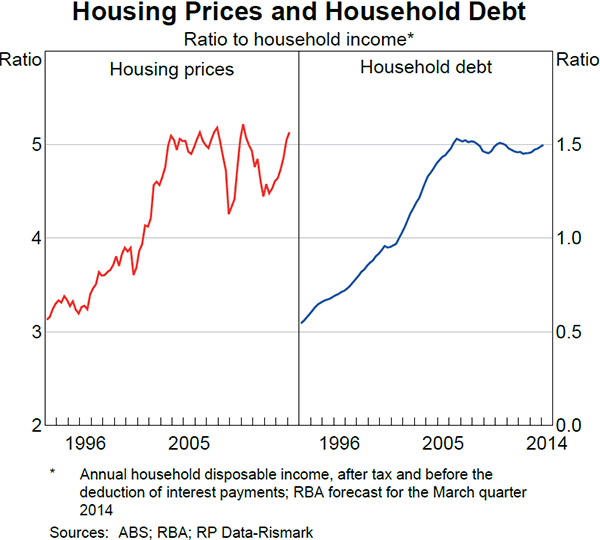 Graph 3.6: Housing Prices and Household Debt