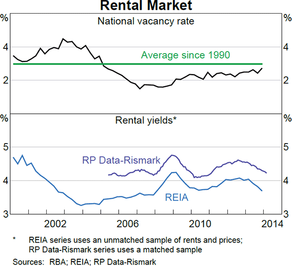 Graph 3.7: Rental Market