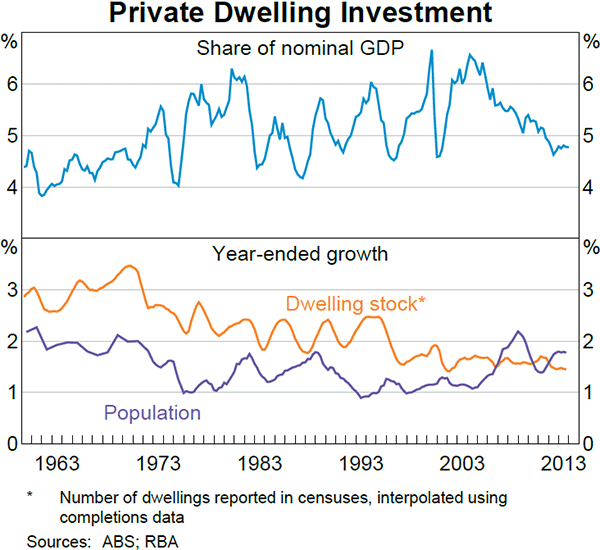 Graph 3.8: Private Dwelling Investment