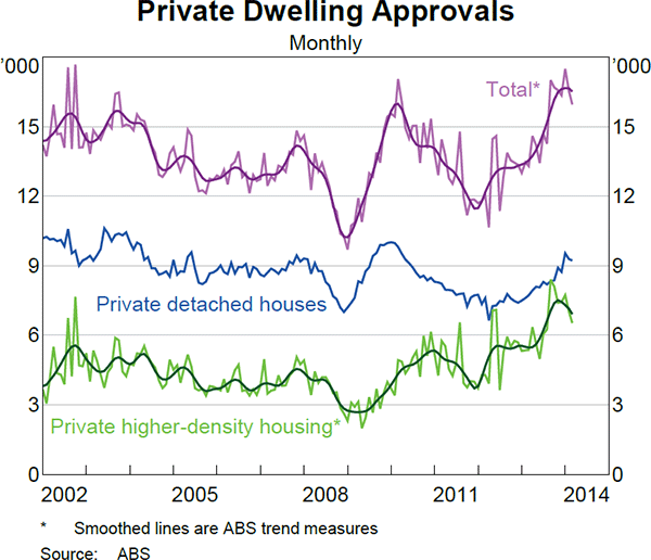 Graph 3.9: Private Dwelling Approvals