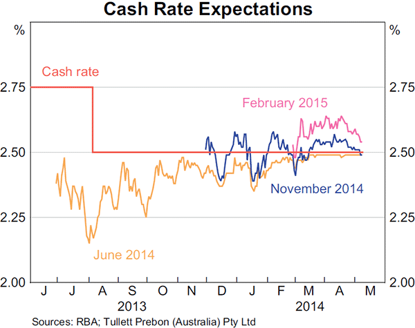 Graph 4.1: Cash Rate Expectations