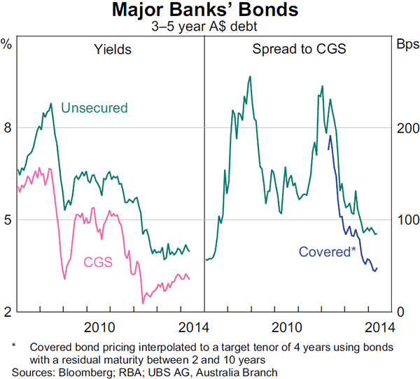 Graph 4.10: Major Banks&#39; Bonds