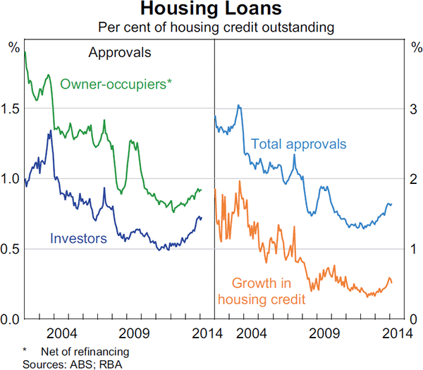 Graph 4.13: Housing Loans