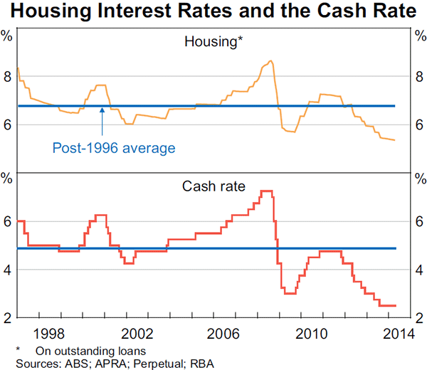 Graph 4.14: Housing Interest Rates and the Cash Rate