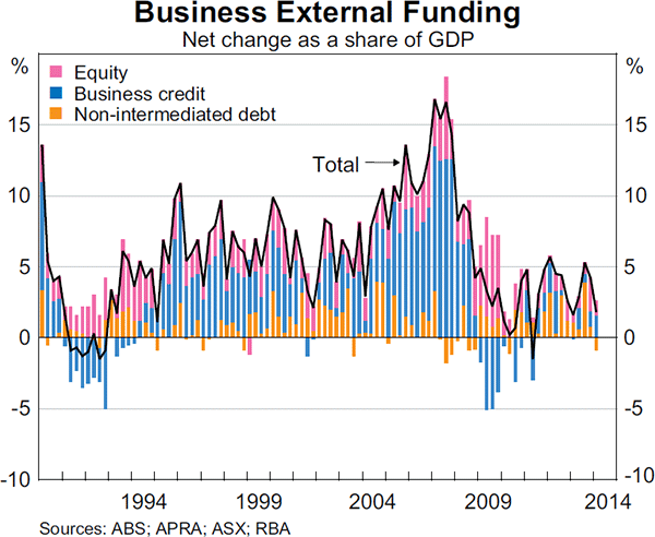Graph 4.15: Business External Funding