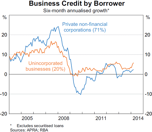 Graph 4.18: Business Credit by Borrower