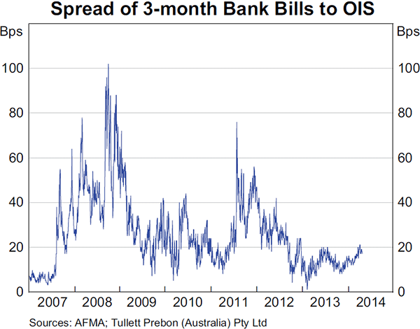 Graph 4.2: Spread of 3-month Bank Bills to OIS