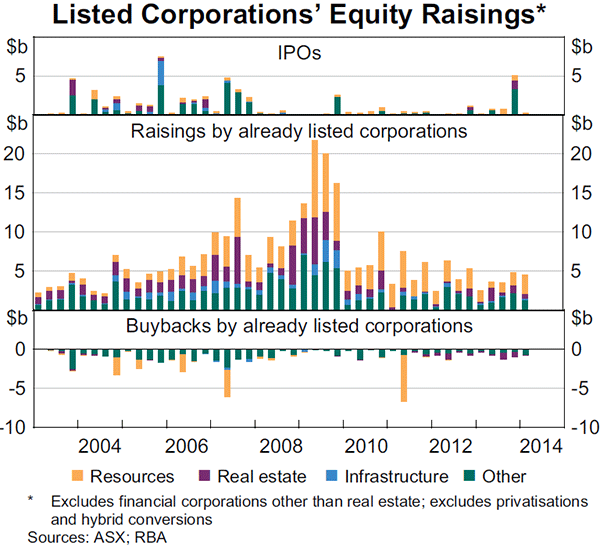 Graph 4.20: Listed Corporations&#39; Equity Raisings