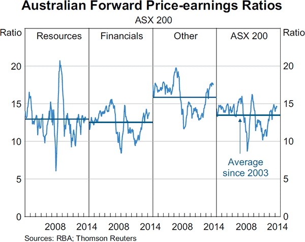Graph 4.23: Australian Forward Price-earnings Ratios