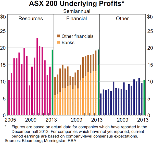 Graph 4.24: ASX 200 Underlying Profits