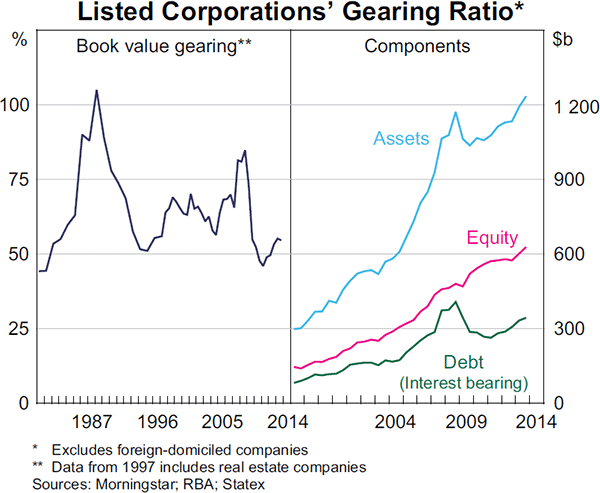 Graph 4.25: Listed Corporations&#39; Gearing Ratio