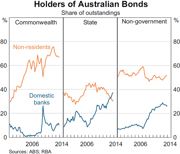Graph 4.3: Holders of Australian Bonds