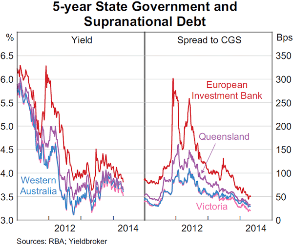 Graph 4.4: 5-year State Government and Supranational Debt