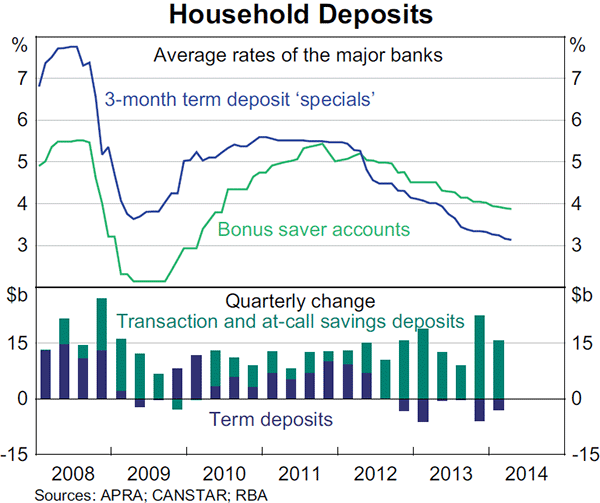 Graph 4.5: Household Deposits