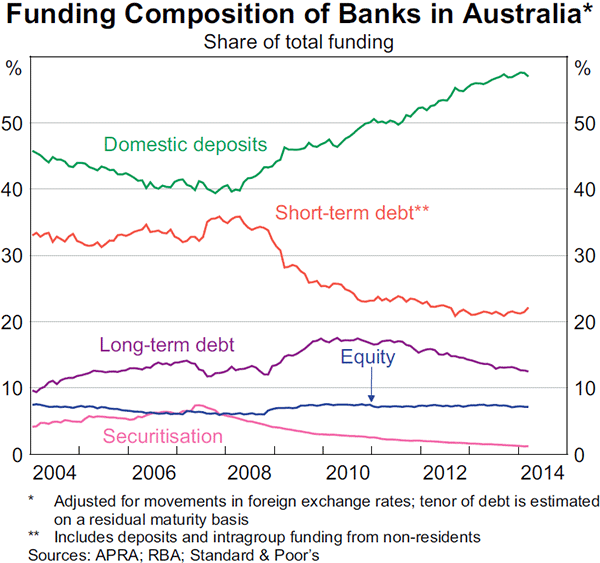 Graph 4.6: Funding Composition of Banks in Australia