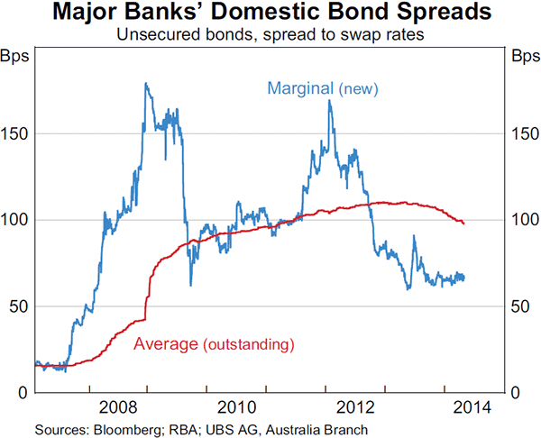 Graph 4.7: Major Banks&#39; Domestic Bond Spreads