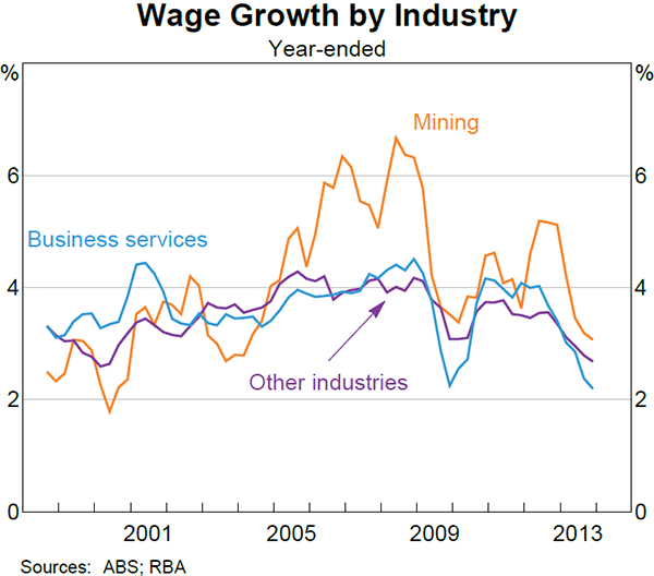Graph 5.10: Wage Growth by Industry