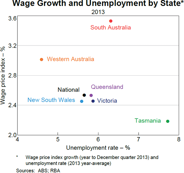 Graph 5.11: Wage Growth and Unemployment by State