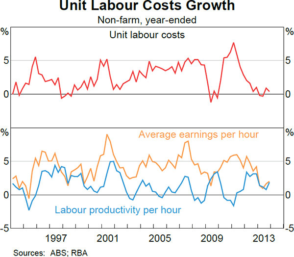 Graph 5.12: Unit Labour Costs Growth