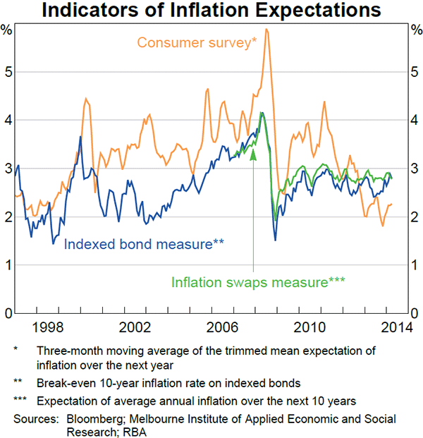 Graph 5.13: Indicators of Inflation Expectations