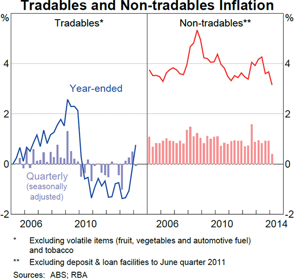 Graph 5.3: Tradables and Non-tradables Inflation