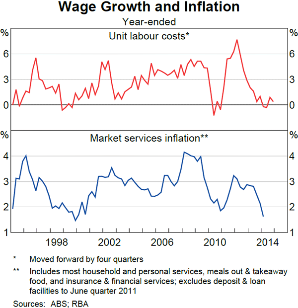 Graph 5.6: Wage Growth and Inflation