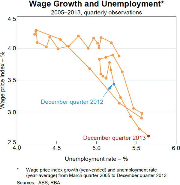 Graph 5.8: Wage Growth and Unemployment