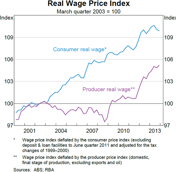 Graph 5.9: Real Wage Price Index