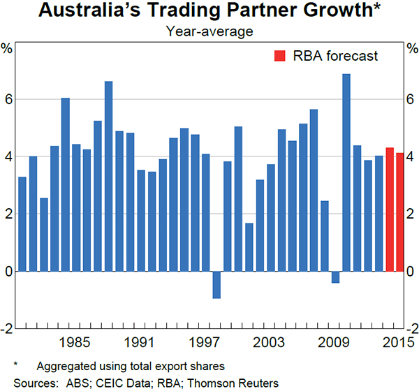 Graph 6.1: Australia&#39;s Trading Partner Growth