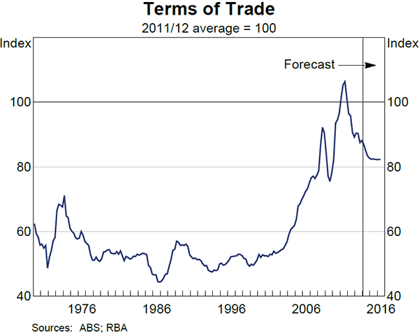 Graph 6.2: Terms of Trade