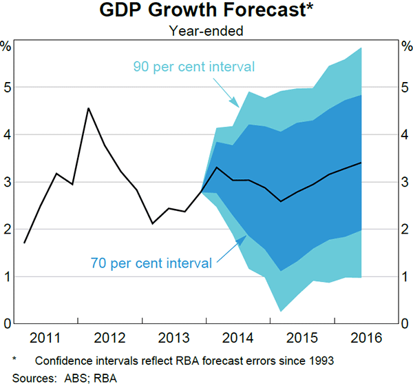 Graph 6.3: GDP Growth Forecast