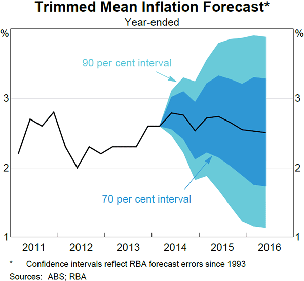 Graph 6.4: Trimmed Mean Inflation Forecast