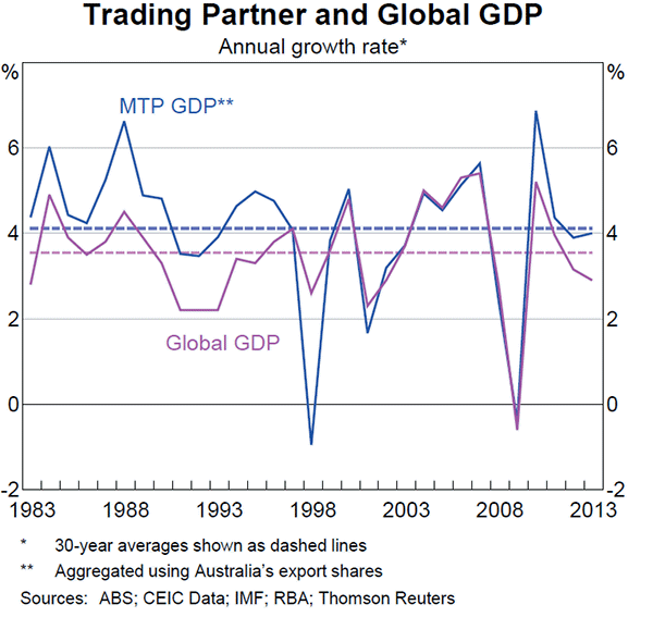 Graph A1: Trading Partner and Global GDP
