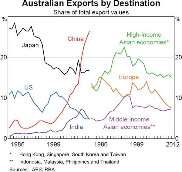 Graph A2: Australian Exports by Destination