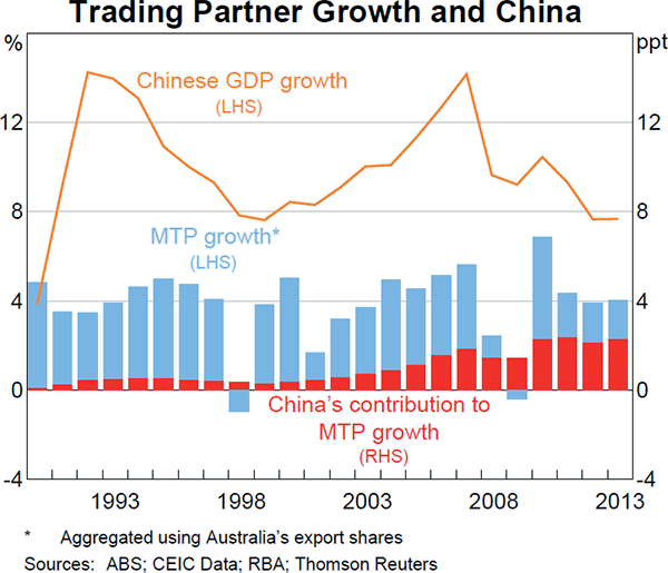 Graph A3: Trading Partner Growth and China