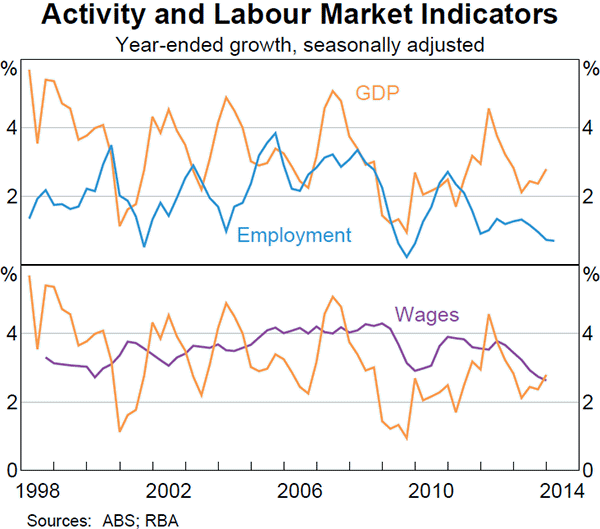 Graph B1: Activity and Labour Market Indicators
