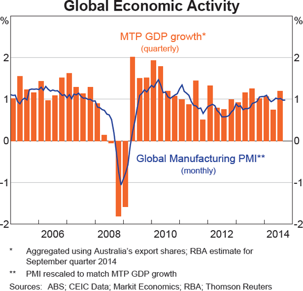 Graph 1.1: Global Economic Activity
