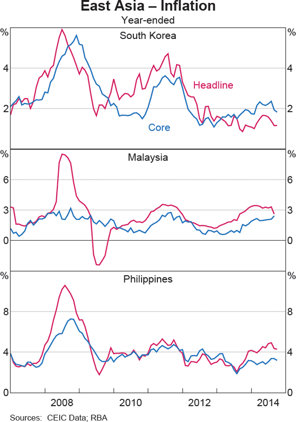 Graph 1.10: East Asia &ndash; Inflation