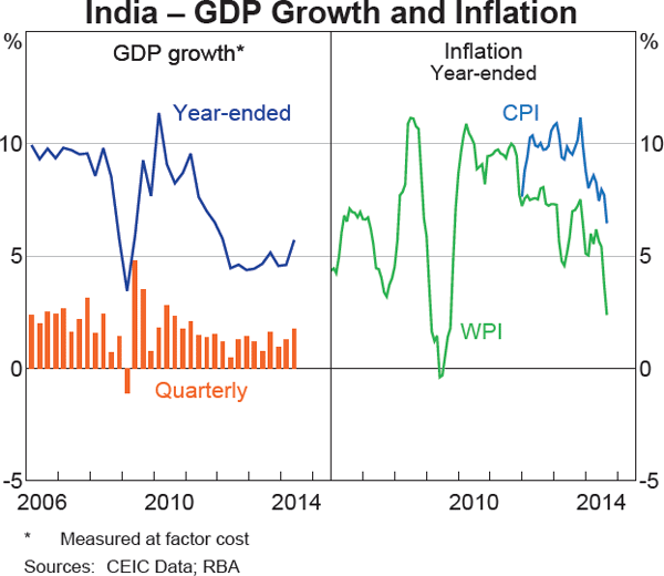 Graph 1.11: India &ndash; GDP Growth and Inflation