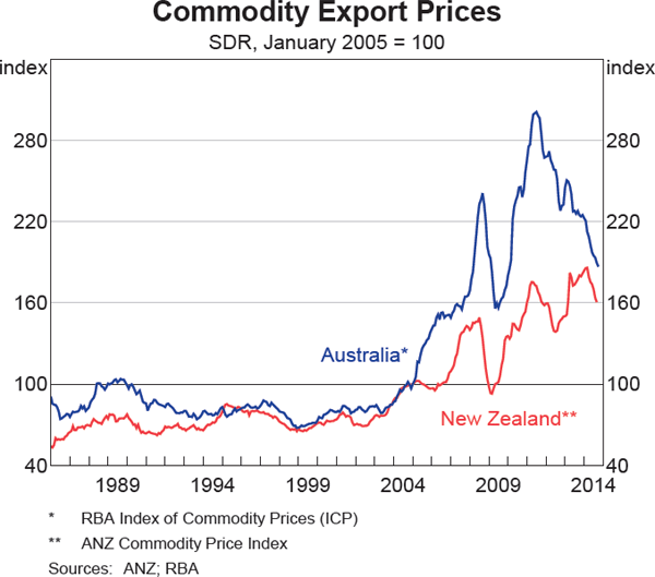 Graph 1.12: Commodity Export Prices