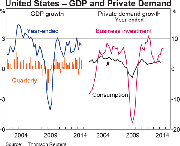 Graph 1.13: United States &ndash; GDP and Private Demand