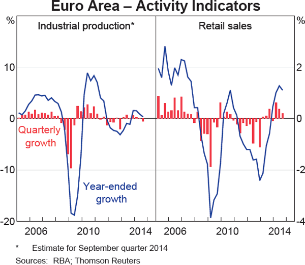 Graph 1.15: Euro Area &ndash; Activity Indicators