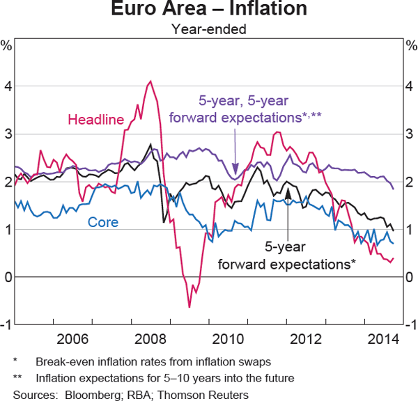 Graph 1.16: Euro Area &ndash; Inflation