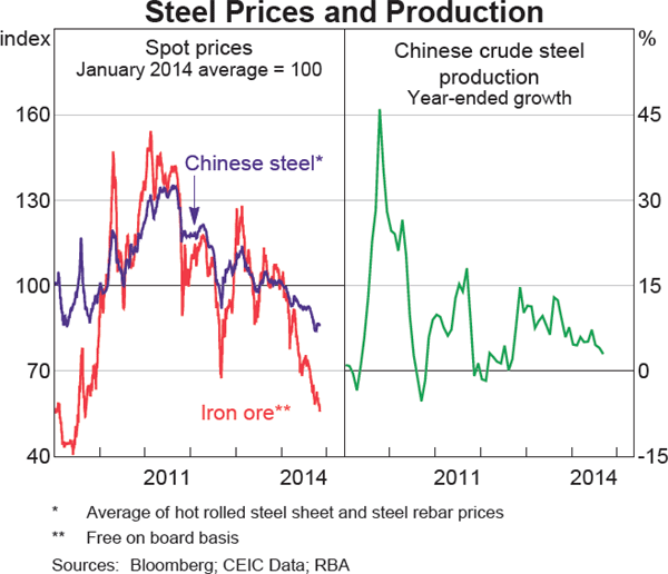 Graph 1.18: Steel Prices and Production