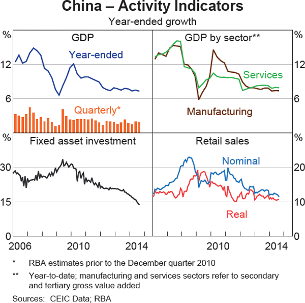 Graph 1.2: China &ndash; Activity Indicators