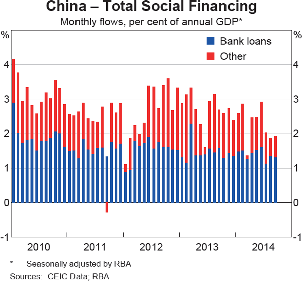 Graph 1.3: China &ndash; Total Social Financing
